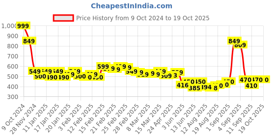 ajio.com longwalk Women Open-Toe Slide Flip Flops longwalk Price History Graph from 9 Oct 2024 to 18 Oct 2025