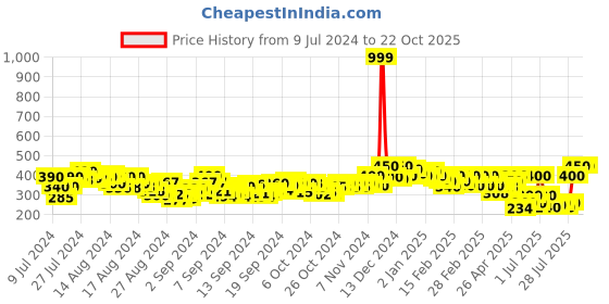 ajio.com longwalk Women Open-Toe Slip-On Sandals longwalk Price History Graph from 9 Jul 2024 to 21 Oct 2025