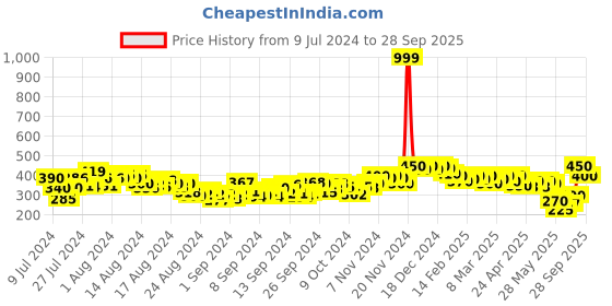 ajio.com longwalk Women Open-Toe Slip-On Sandals longwalk Price History Graph from 9 Jul 2024 to 28 Sep 2025