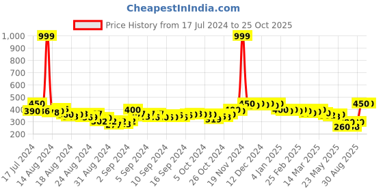 ajio.com longwalk Women Open-Toe Slip-On Sandals longwalk Price History Graph from 17 Jul 2024 to 24 Oct 2025