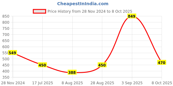 ajio.com longwalk Women Regular Fit Clogs longwalk Price History Graph from 28 Nov 2024 to 8 Oct 2025