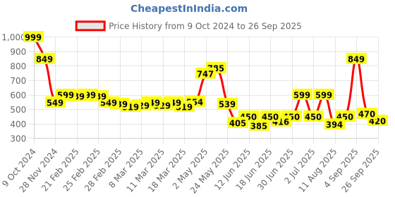 ajio.com longwalk Women Regular Fit Flip-Flops longwalk Price History Graph from 9 Oct 2024 to 26 Sep 2025