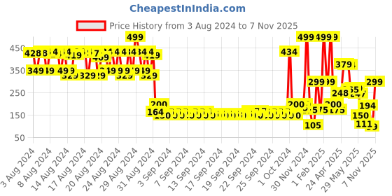 ajio.com la french Look Out Eau De Parfum For Men & Women la french Price History Graph from 3 Aug 2024 to 7 Nov 2025