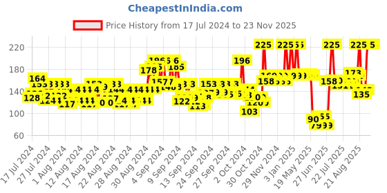 ajio.com matt look Look Stay Matte Lipstick - 03 Red Carpet matt look Price History Graph from 17 Jul 2024 to 22 Nov 2025