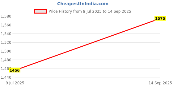 ajio.com looknbook art Women Floral Print Chiffon Saree looknbook art Price History Graph from 9 Jul 2025 to 14 Sep 2025