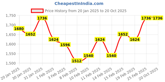 ajio.com looknbook art Women Floral Print Saree with Contrast Border looknbook art Price History Graph from 20 Jan 2025 to 20 Oct 2025
