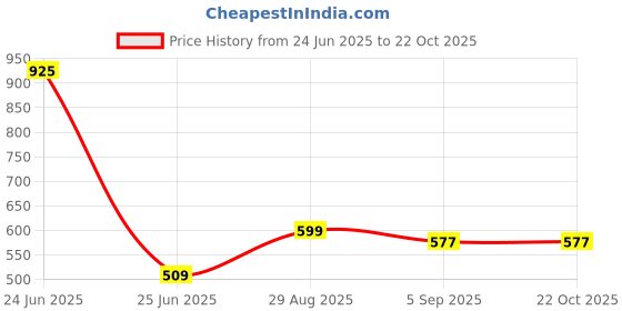 ajio.com looks united Men Graphic Print Regular Fit Vest looks united Price History Graph from 24 Jun 2025 to 22 Oct 2025