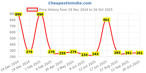 ajio.com looks united Men Graphic Sleeveless Vest looks united Price History Graph from 19 Dec 2024 to 26 Oct 2025