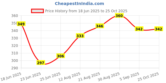 ajio.com looks united Men Printed Sleeveless Vest looks united Price History Graph from 18 Jun 2025 to 25 Oct 2025