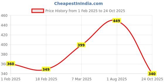 ajio.com lookshine Girls Abstract A-line Dress lookshine Price History Graph from 1 Feb 2025 to 24 Oct 2025
