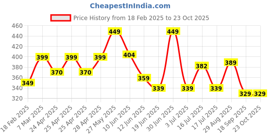 ajio.com lookshine Girls Floral A-line Dress lookshine Price History Graph from 18 Feb 2025 to 23 Oct 2025