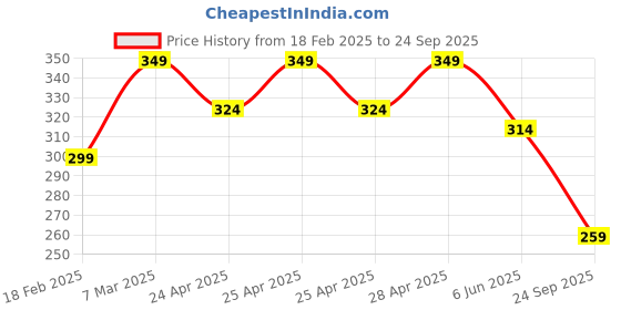 ajio.com lookshine Women A-line Skirt lookshine Price History Graph from 18 Feb 2025 to 24 Sep 2025
