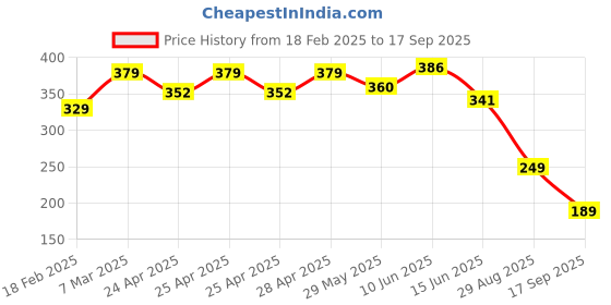 ajio.com lookshine Women A-line Skirt lookshine Price History Graph from 18 Feb 2025 to 17 Sep 2025