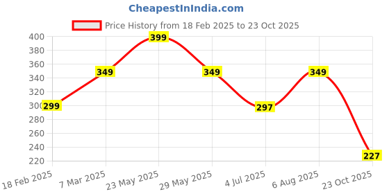 ajio.com lookshine Women A-Line Skirt with Elasticated Waist lookshine Price History Graph from 18 Feb 2025 to 23 Oct 2025