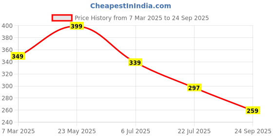 ajio.com lookshine Women A-Line Skirt with Elasticated Waist lookshine Price History Graph from 7 Mar 2025 to 24 Sep 2025