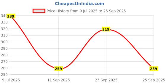 ajio.com lookshine Women A-Line Skirt with Elasticated Waistband lookshine Price History Graph from 9 Jul 2025 to 25 Sep 2025