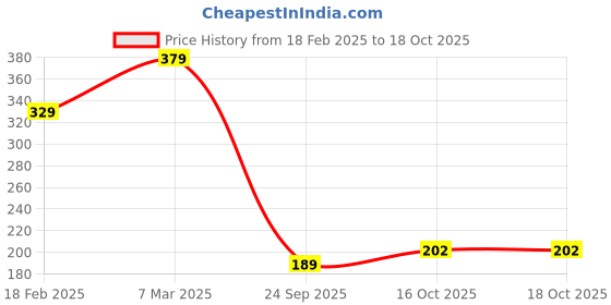 ajio.com lookshine Women Abstract A-line Skirt lookshine Price History Graph from 18 Feb 2025 to 16 Oct 2025