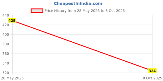 ajio.com lookshine Women Abstract Print A-Line Skirt lookshine Price History Graph from 28 May 2025 to 8 Oct 2025