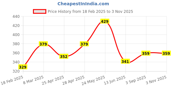 ajio.com lookshine Women Crepe Skirt lookshine Price History Graph from 18 Feb 2025 to 2 Nov 2025