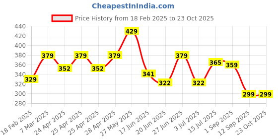 ajio.com lookshine Women Floral A-line Skirt lookshine Price History Graph from 18 Feb 2025 to 23 Oct 2025