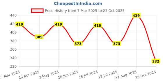 ajio.com lookshine Women Floral Dress lookshine Price History Graph from 7 Mar 2025 to 23 Oct 2025