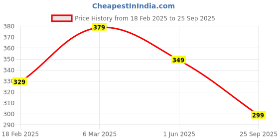 ajio.com lookshine Women Geometric Skirt lookshine Price History Graph from 18 Feb 2025 to 25 Sep 2025