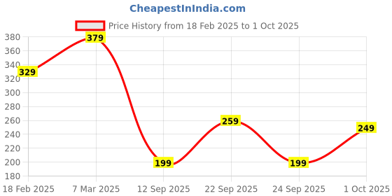ajio.com lookshine Women Graphic A-line Skirt lookshine Price History Graph from 18 Feb 2025 to 1 Oct 2025