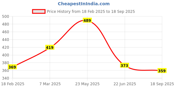 ajio.com lookshine Women Printed A-Line Dress lookshine Price History Graph from 18 Feb 2025 to 18 Sep 2025