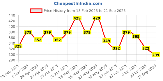 ajio.com lookshine Women Printed A-Line Skirt lookshine Price History Graph from 18 Feb 2025 to 21 Sep 2025
