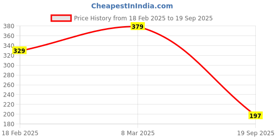 ajio.com lookshine Women Printed A-Line Skirt lookshine Price History Graph from 18 Feb 2025 to 19 Sep 2025