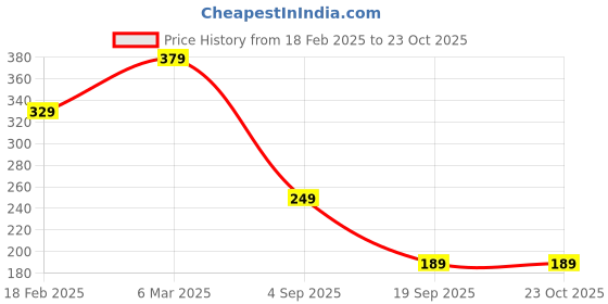 ajio.com lookshine Women Printed A-Line Skirt lookshine Price History Graph from 18 Feb 2025 to 23 Oct 2025