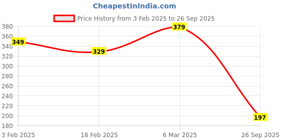 ajio.com lookshine Women Printed A-Line Skirt with Elasticated Waistband lookshine Price History Graph from 3 Feb 2025 to 26 Sep 2025