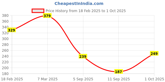 ajio.com lookshine Women Printed A-Line Skirt with Elasticated Waistband lookshine Price History Graph from 18 Feb 2025 to 1 Oct 2025