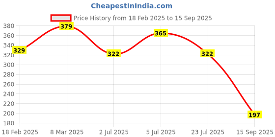 ajio.com lookshine Women Printed A-Line Skirt with Elasticated Waistband lookshine Price History Graph from 18 Feb 2025 to 15 Sep 2025