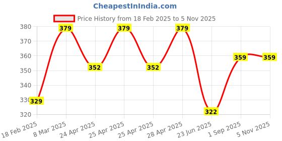 ajio.com lookshine Women Printed Pleated A-Line Skirt lookshine Price History Graph from 18 Feb 2025 to 4 Nov 2025