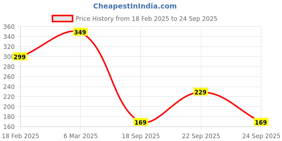 ajio.com lookshine Women Spread Collar Shirt with Full Sleeves lookshine Price History Graph from 18 Feb 2025 to 24 Sep 2025