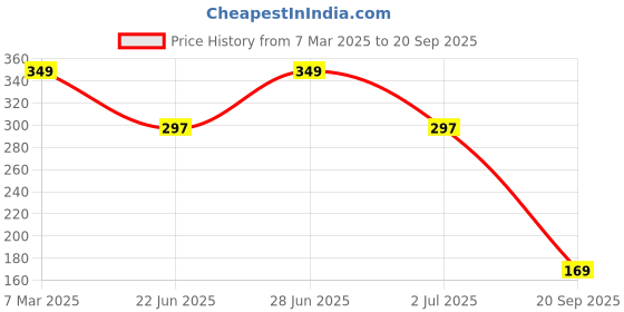 ajio.com lookshine Women Striped Relaxed Fit Shirt lookshine Price History Graph from 7 Mar 2025 to 20 Sep 2025