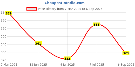 ajio.com lookshine Women Textured A-line Skirt lookshine Price History Graph from 7 Mar 2025 to 6 Sep 2025