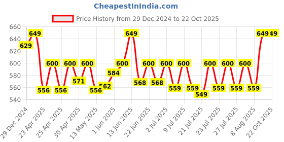 ajio.com loom legacy Women Acrylic Cap loom legacy Price History Graph from 29 Dec 2024 to 21 Oct 2025