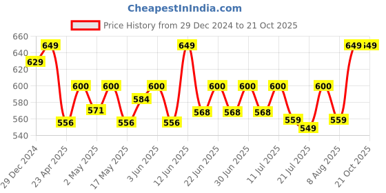 ajio.com loom legacy Women Acrylic Cap loom legacy Price History Graph from 29 Dec 2024 to 20 Oct 2025