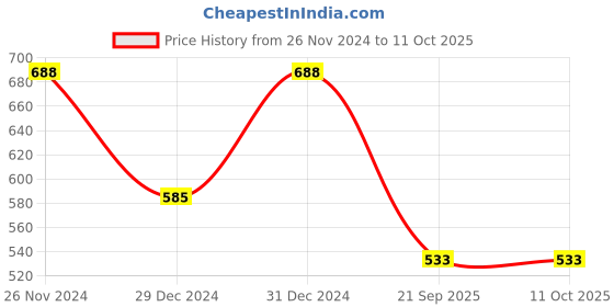 ajio.com loom legacy Women Knitted Colourblock Visors Cap with Muffler loom legacy Price History Graph from 26 Nov 2024 to 10 Oct 2025