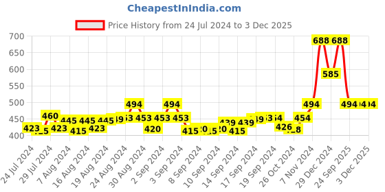 ajio.com loom legacy Women Knitted Visors Cap with Muffler loom legacy Price History Graph from 24 Jul 2024 to 3 Dec 2025