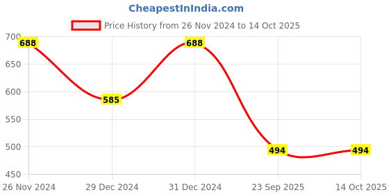 ajio.com loom legacy Women Knitted Visors Cap with Muffler loom legacy Price History Graph from 26 Nov 2024 to 13 Oct 2025