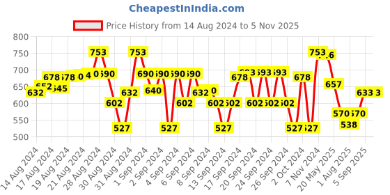 ajio.com looney tunes Boys Graphic Print Joggers with Insert Pockets looney tunes Price History Graph from 14 Aug 2024 to 4 Nov 2025