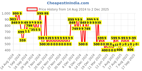 ajio.com gap kids Looney Tunes Logo Printed Round-Neck T-Shirt gap kids Price History Graph from 14 Aug 2024 to 1 Dec 2025