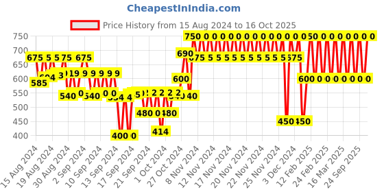 ajio.com gap kids Looney Tunes Print Crew-Neck T-Shirt gap kids Price History Graph from 15 Aug 2024 to 16 Oct 2025