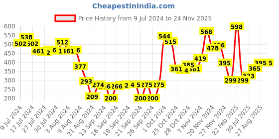 ajio.com athom living Loop Hanging Cotton Washbasin Towel athom living Price History Graph from 9 Jul 2024 to 23 Nov 2025
