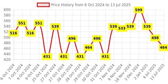 ajio.com soft buddies Loop Playtoy Soft Toy soft buddies Price History Graph from 6 Oct 2024 to 13 Jul 2025