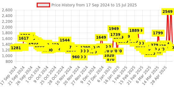 ajio.com puma Loop Running Shoes puma Price History Graph from 17 Sep 2024 to 15 Jul 2025