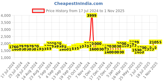 ajio.com superdry Loopback Regular Fit Pants superdry Price History Graph from 17 Jul 2024 to 31 Oct 2025